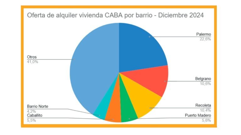 Cada cuánto aumentan los alquileres según la ley en Argentina