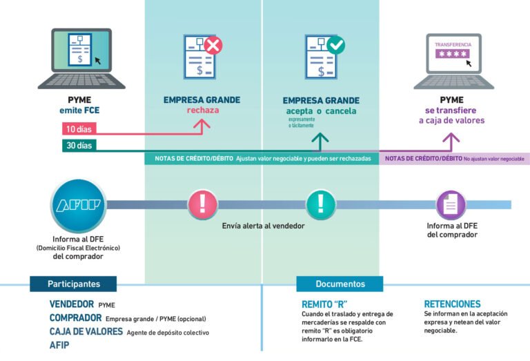 Cómo funciona el Web Service para factura electrónica en Monotributo