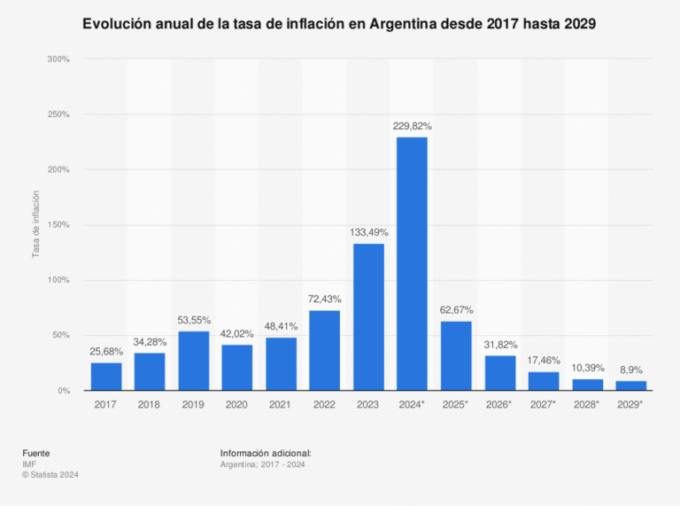 grafica lineal inflacion mes a mes argentina